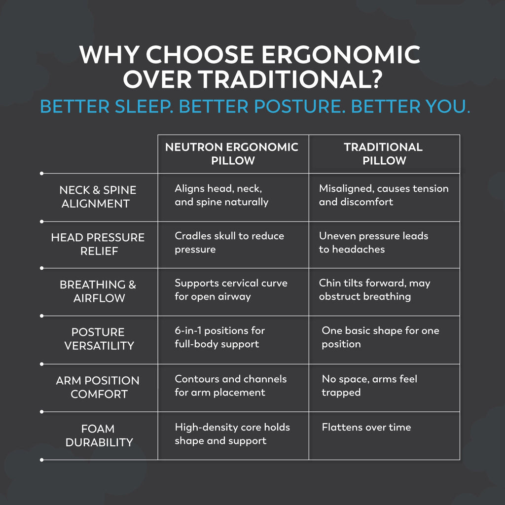 Neutron Ergonomic 6-in-1 Neck, Back, Shoulder Pillow